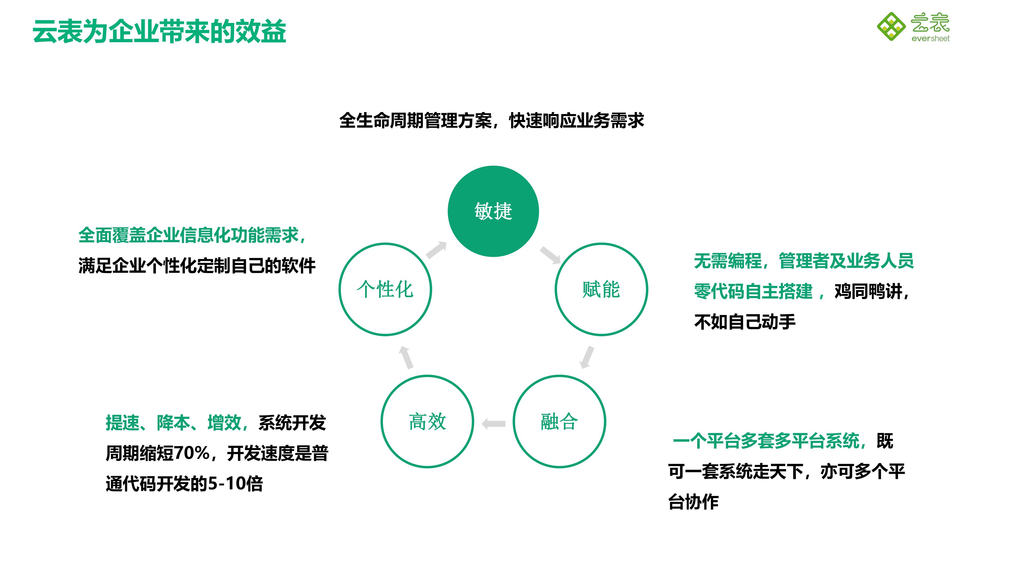無代碼開發(fā)