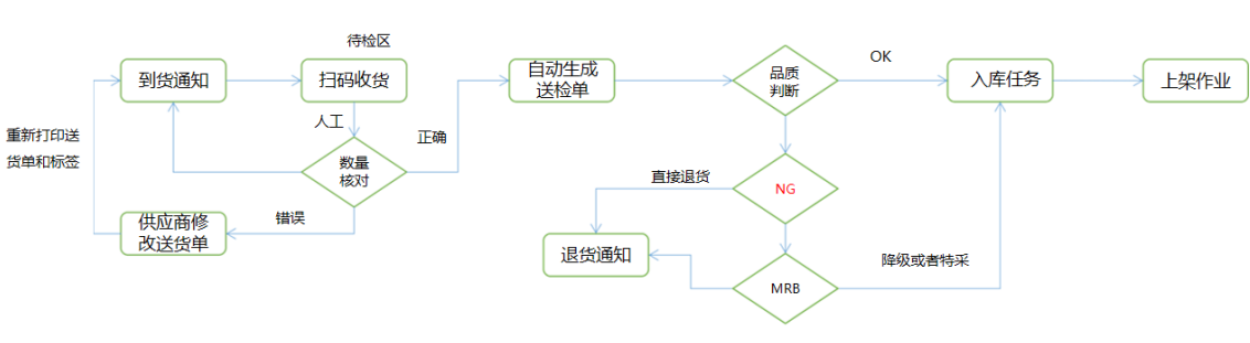 SRM+WMS+MES解決方案