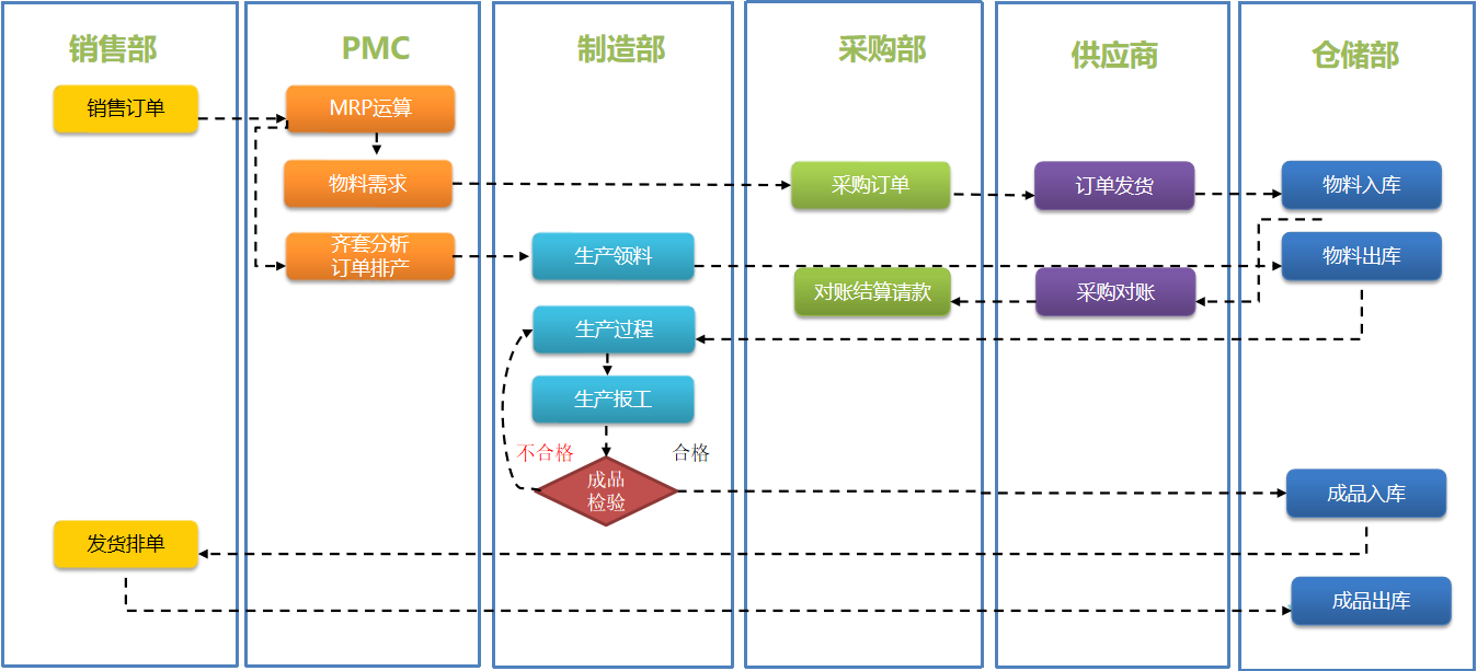 SRM+WMS+MES解決方案