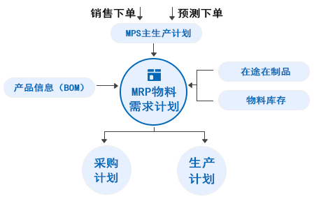 SRM+WMS+MES解決方案