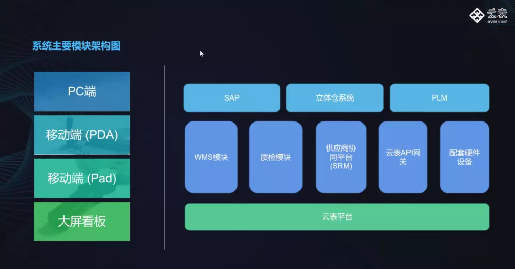 SRM+WMS+MES解決方案