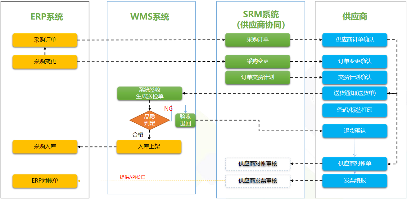 SRM+WMS+MES解決方案