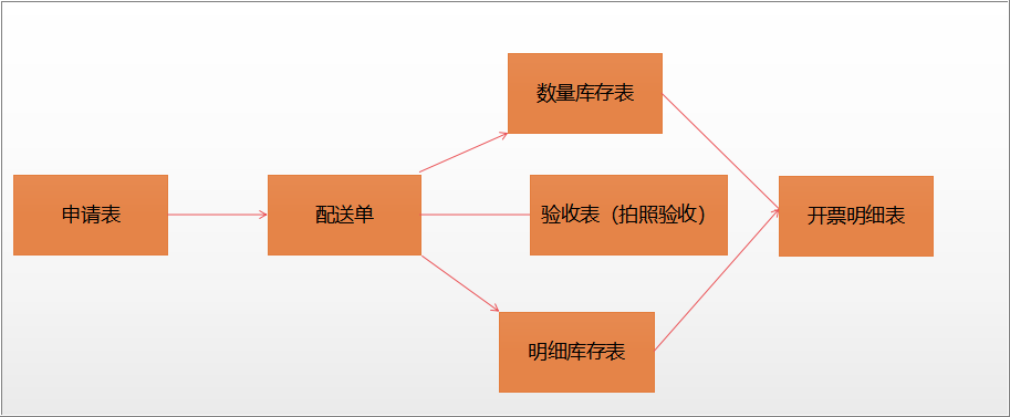 耗材管理系統(tǒng)