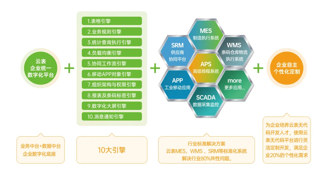 云表低代碼