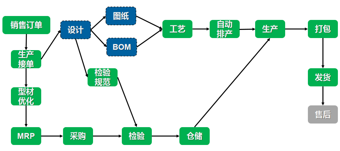 MES管理系統(tǒng)