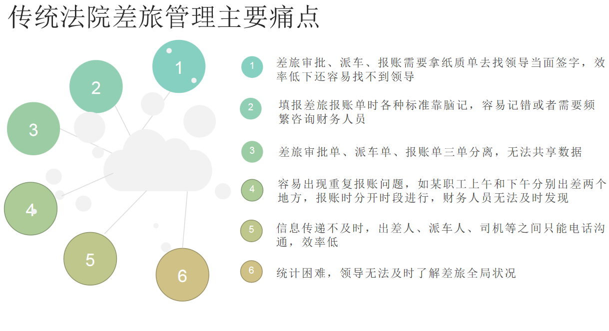 法院差旅管理系統(tǒng)