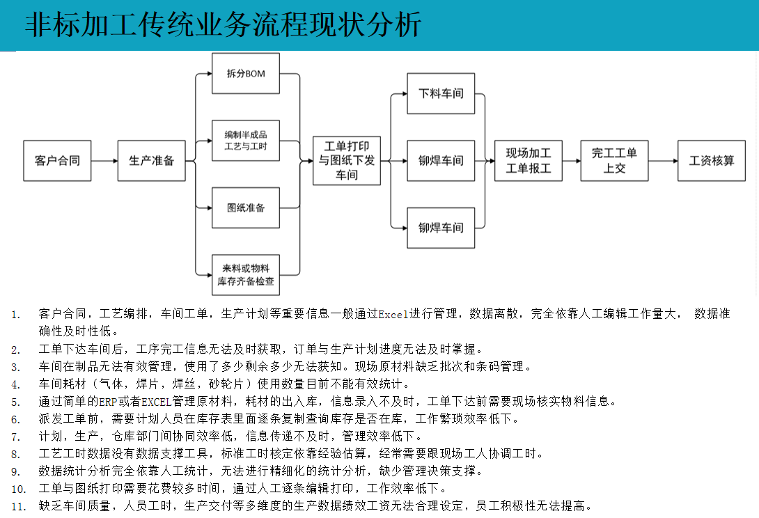 云表MES系統(tǒng)解決方案