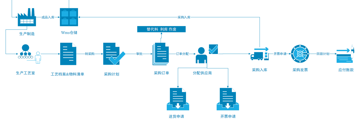 智慧工廠管理系統(tǒng)（采購流程）