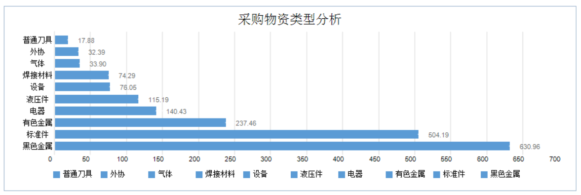 智慧工廠管理系統(tǒng)（采購物資類型分析）