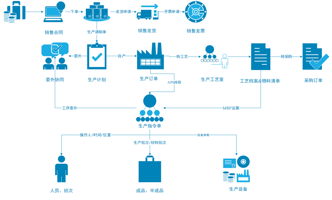 智慧工廠管理系統(tǒng)（MES系統(tǒng)解決方案）