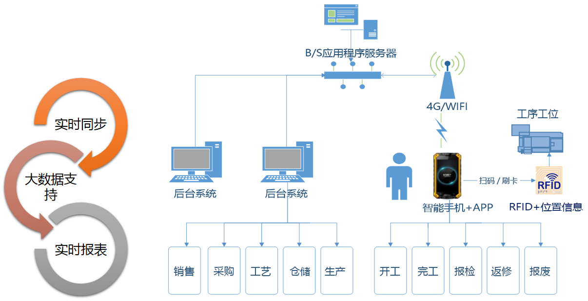 智慧工廠管理系統(tǒng)（數(shù)據(jù)實(shí)時(shí)同步）