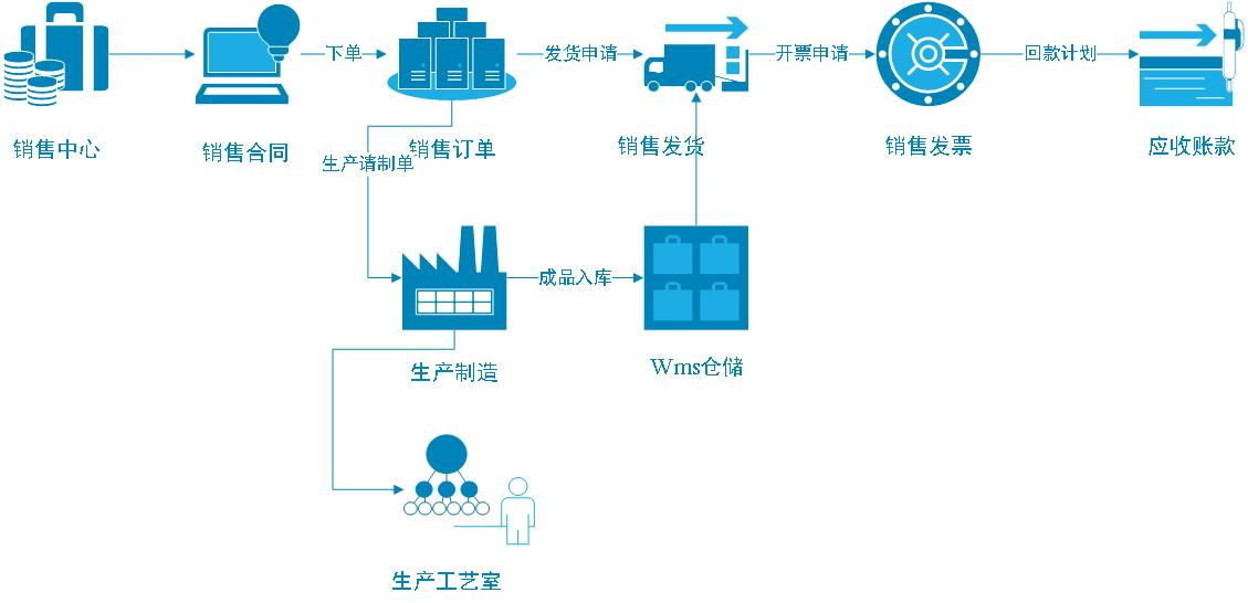 智慧工廠管理系統(tǒng)（銷售系統(tǒng)流程）