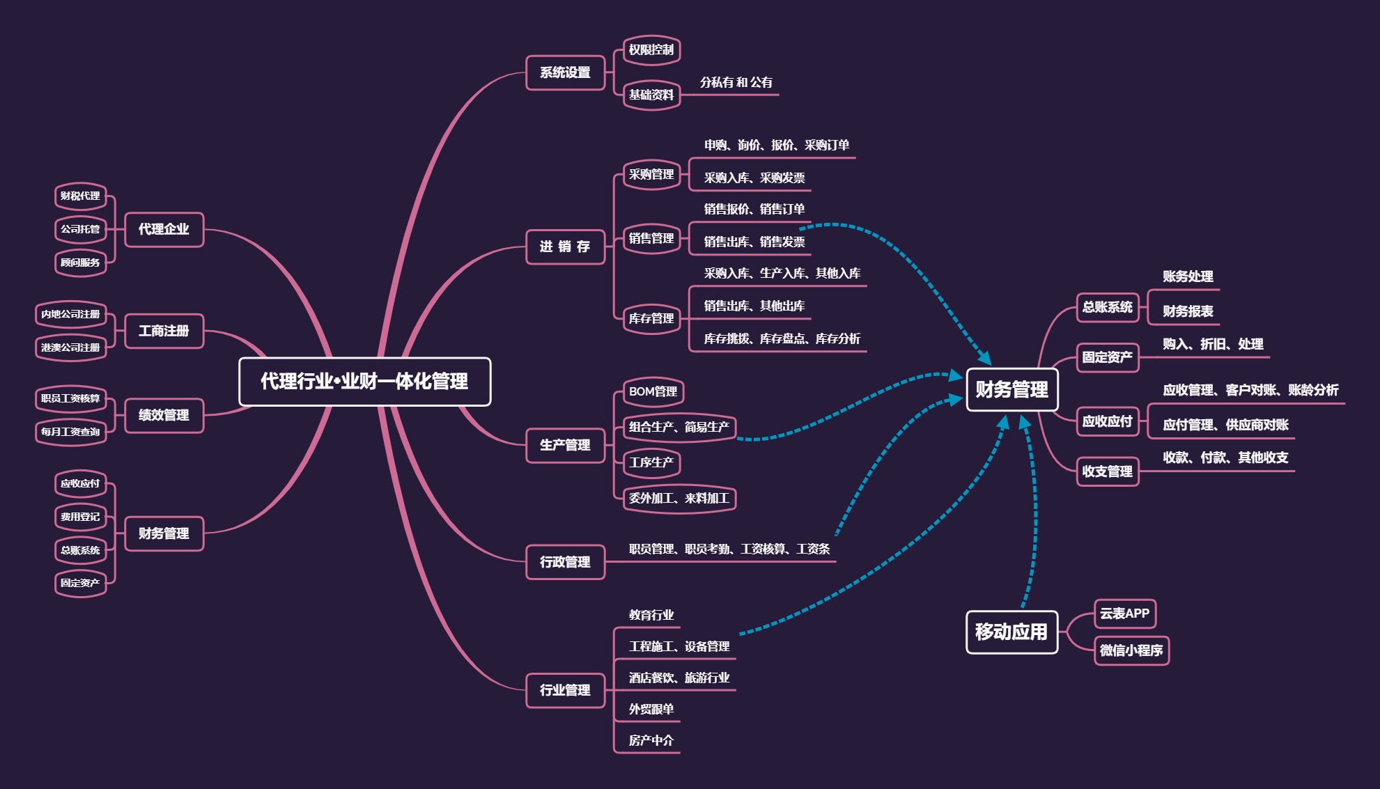 云財務(wù)管理系統(tǒng)