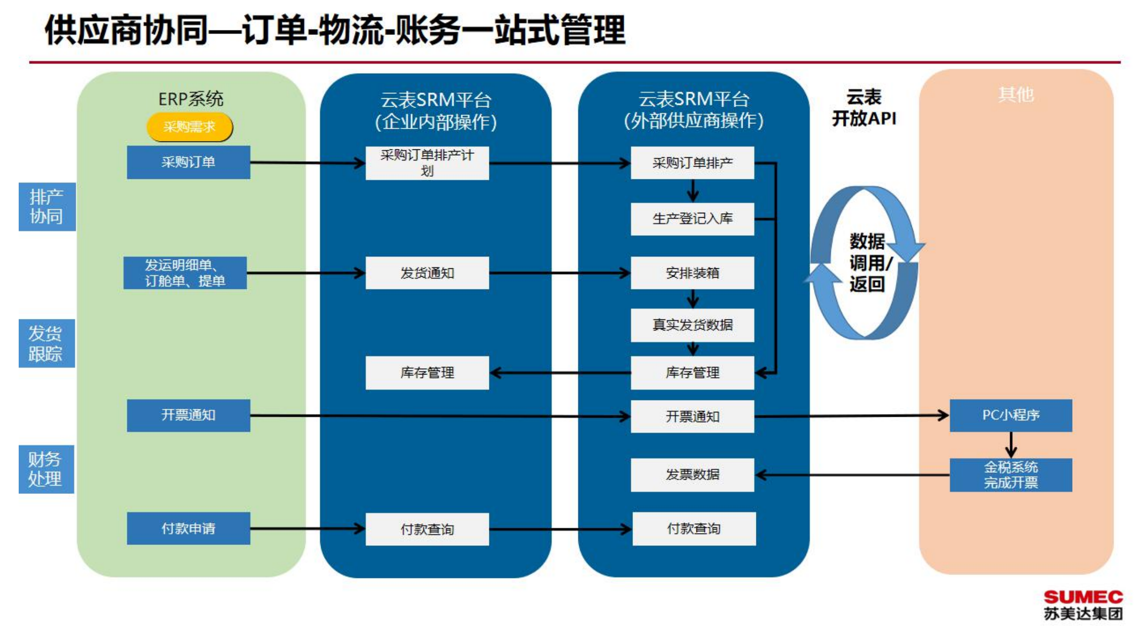 供應(yīng)商協(xié)同管理平臺(tái)