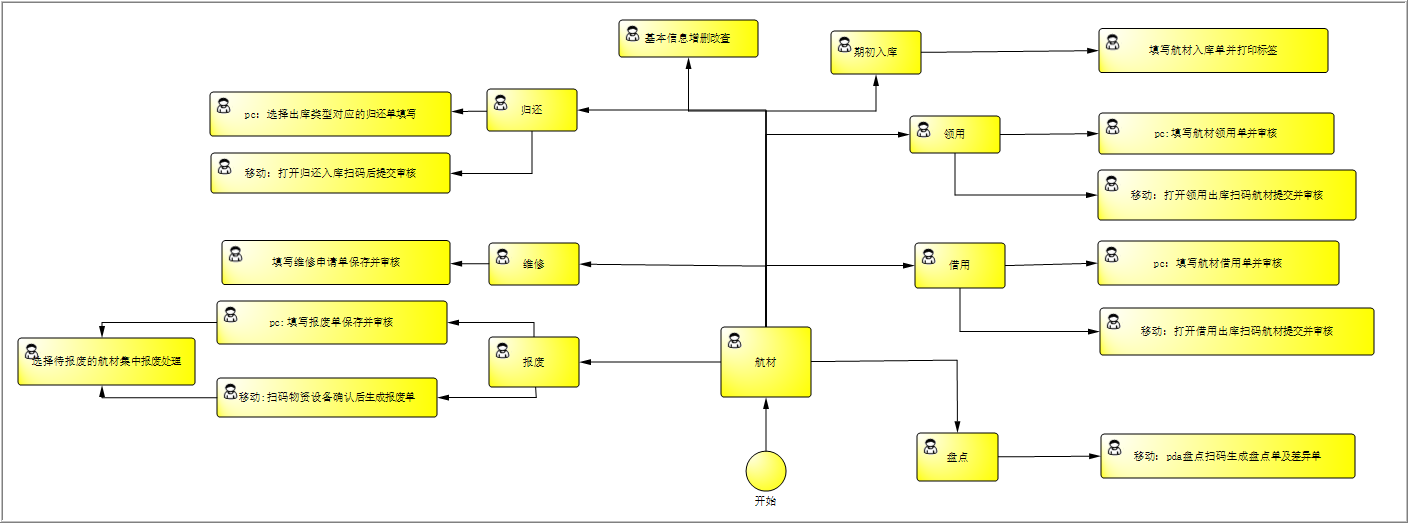 資產(chǎn)設(shè)備管理系統(tǒng)