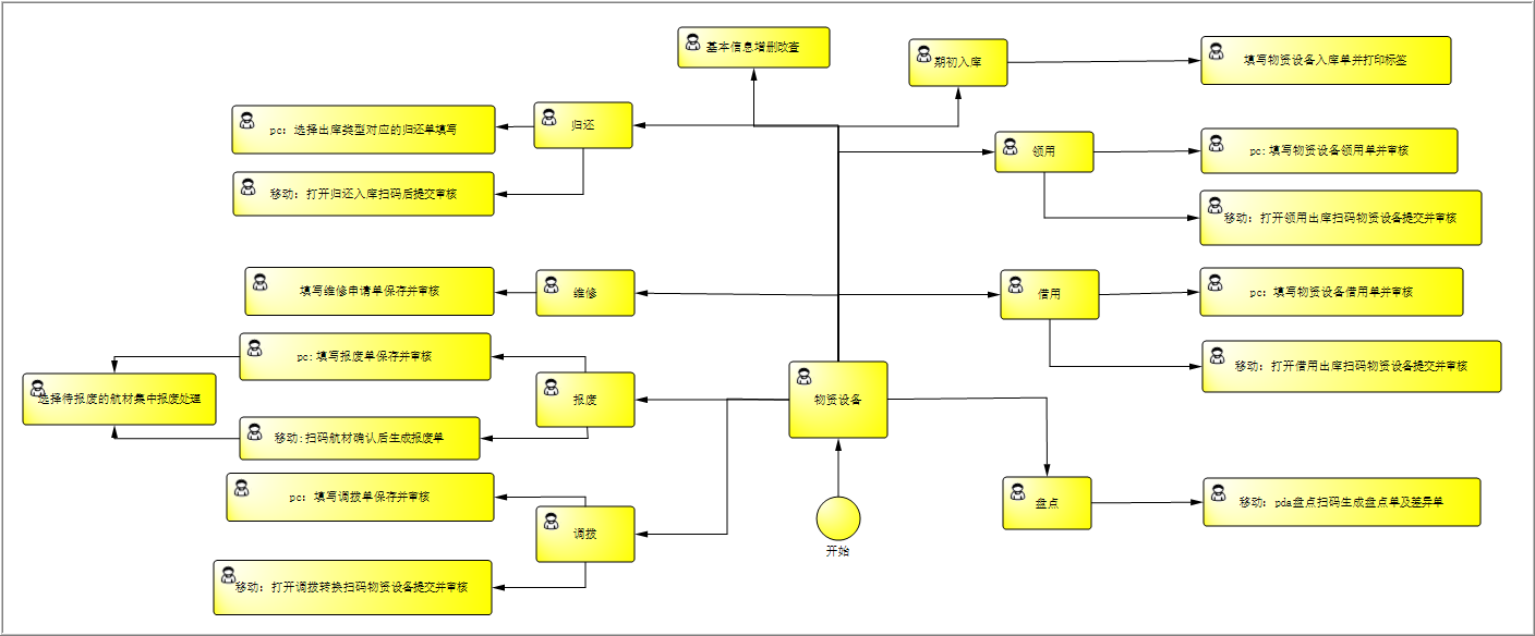 資產(chǎn)設(shè)備管理系統(tǒng)