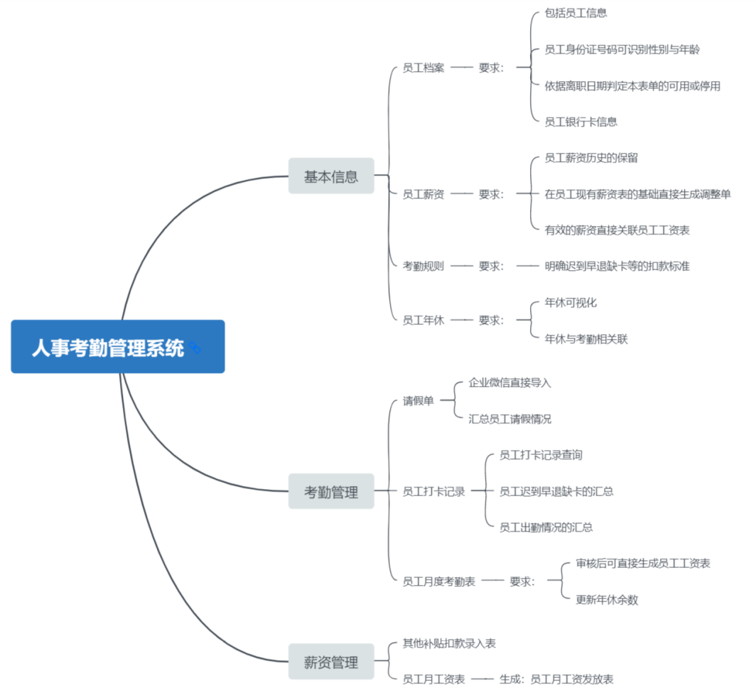 人事考勤系統(tǒng)